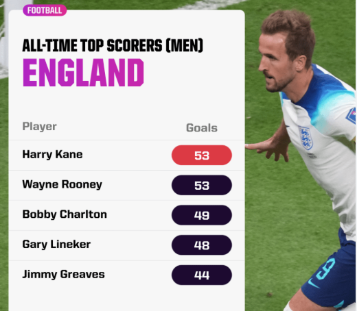 Leading Goal-Scorer in England's History